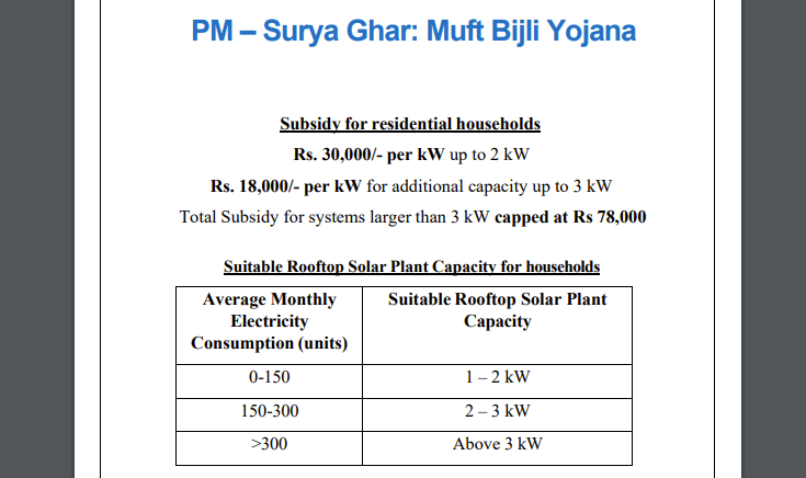 PM Surya Ghar Yojana Subsidy Structure 